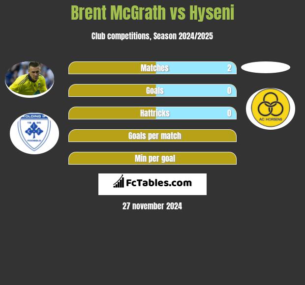 Brent McGrath vs Hyseni h2h player stats