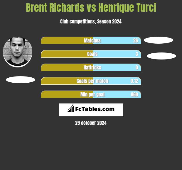 Brent Richards vs Henrique Turci h2h player stats