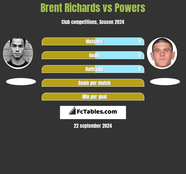 Brent Richards vs Powers h2h player stats