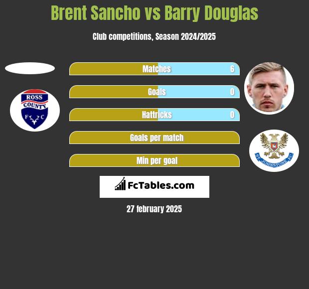 Brent Sancho vs Barry Douglas h2h player stats