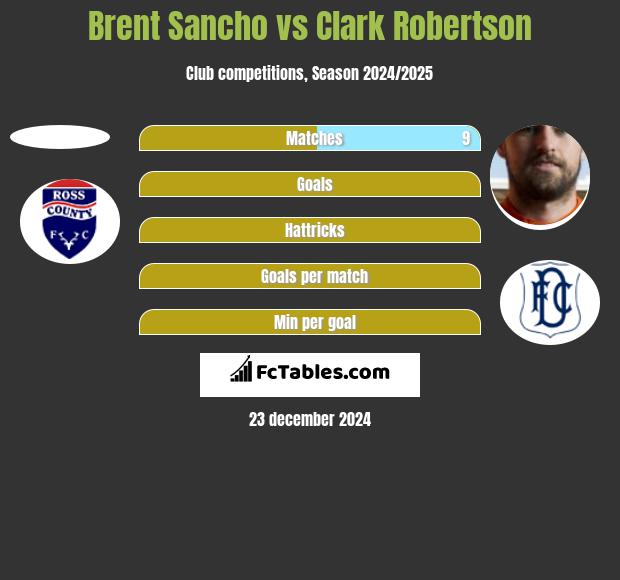 Brent Sancho vs Clark Robertson h2h player stats