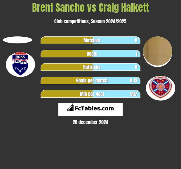 Brent Sancho vs Craig Halkett h2h player stats