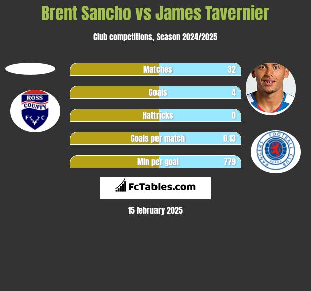 Brent Sancho vs James Tavernier h2h player stats