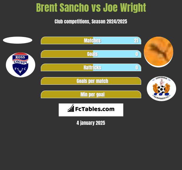 Brent Sancho vs Joe Wright h2h player stats