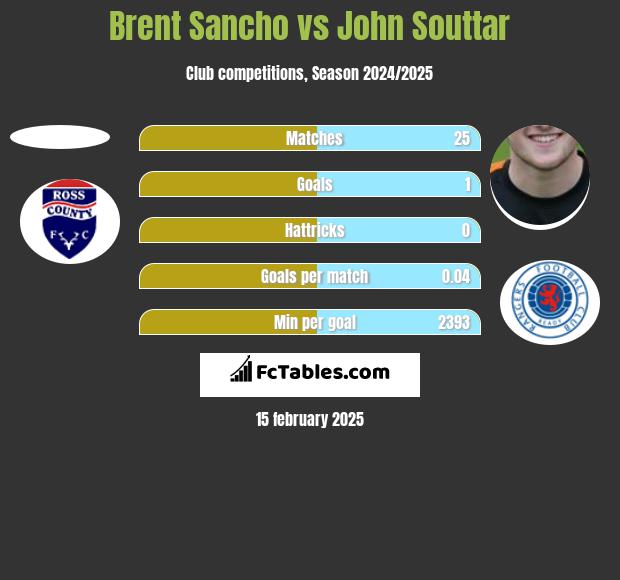 Brent Sancho vs John Souttar h2h player stats