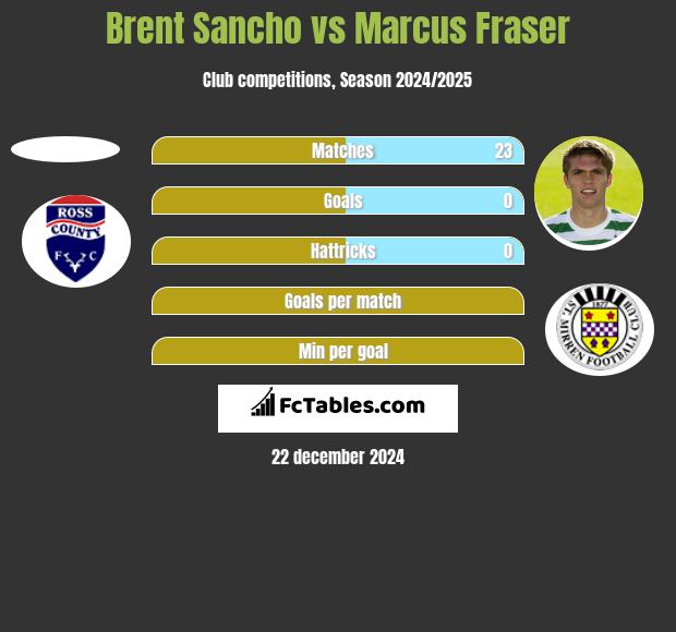 Brent Sancho vs Marcus Fraser h2h player stats