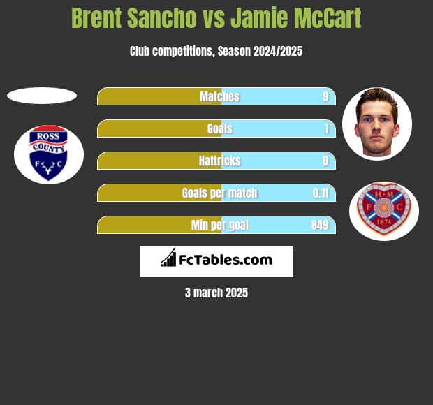 Brent Sancho vs Jamie McCart h2h player stats