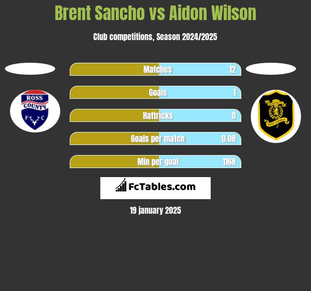 Brent Sancho vs Aidon Wilson h2h player stats