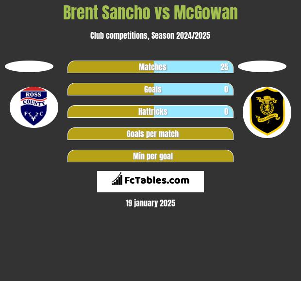 Brent Sancho vs McGowan h2h player stats