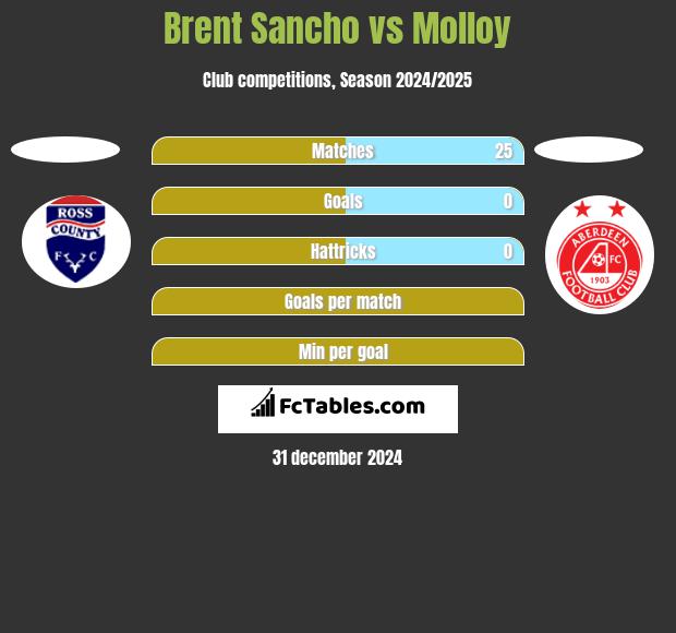 Brent Sancho vs Molloy h2h player stats