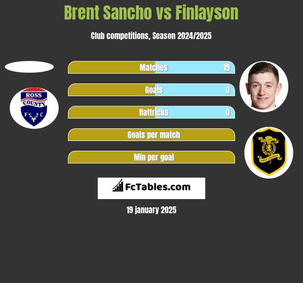 Brent Sancho vs Finlayson h2h player stats