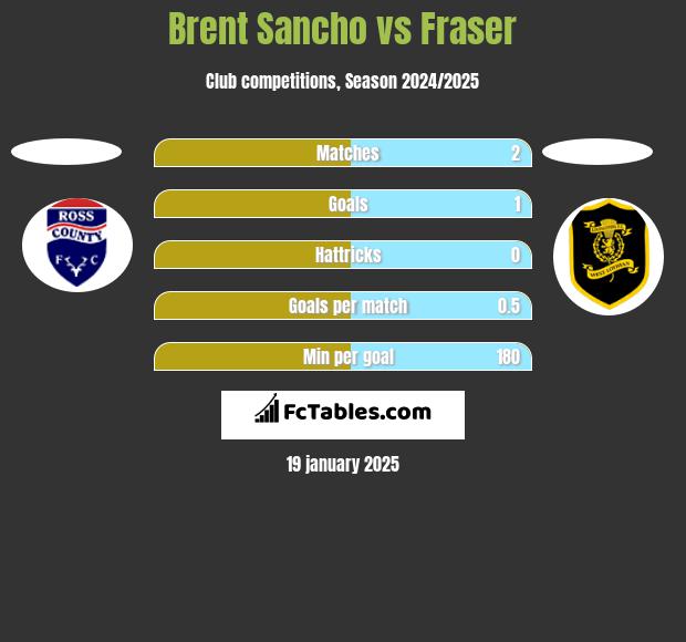 Brent Sancho vs Fraser h2h player stats