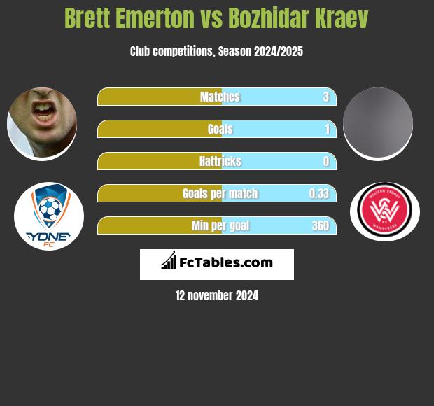 Brett Emerton vs Bozhidar Kraev h2h player stats