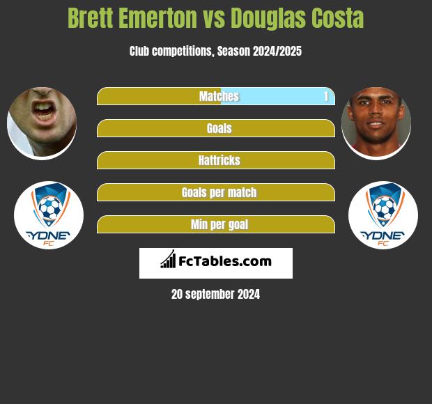 Brett Emerton vs Douglas Costa h2h player stats