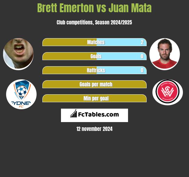 Brett Emerton vs Juan Mata h2h player stats