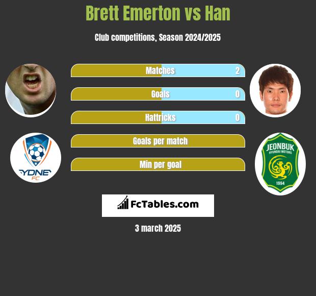 Brett Emerton vs Han h2h player stats