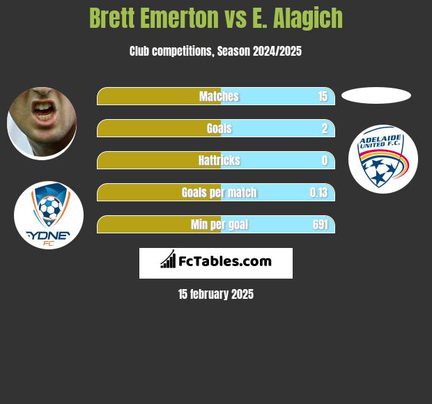 Brett Emerton vs E. Alagich h2h player stats