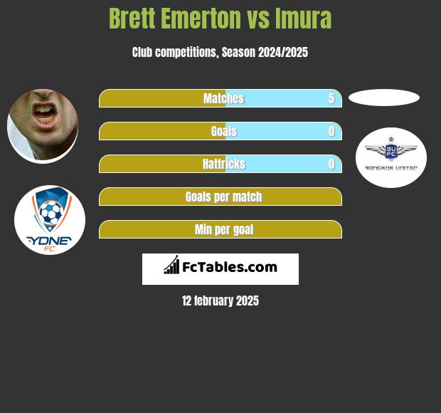 Brett Emerton vs Imura h2h player stats