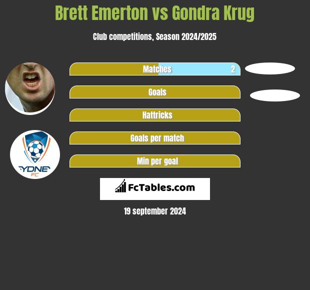 Brett Emerton vs Gondra Krug h2h player stats