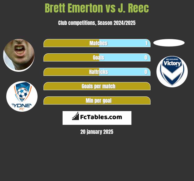 Brett Emerton vs J. Reec h2h player stats