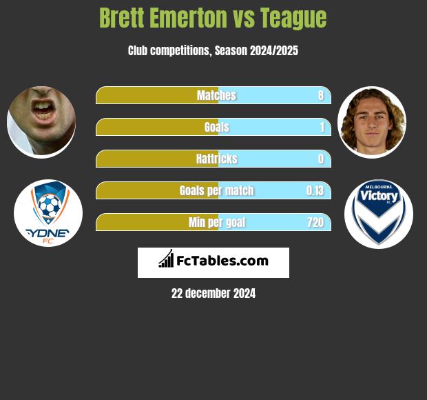 Brett Emerton vs Teague h2h player stats