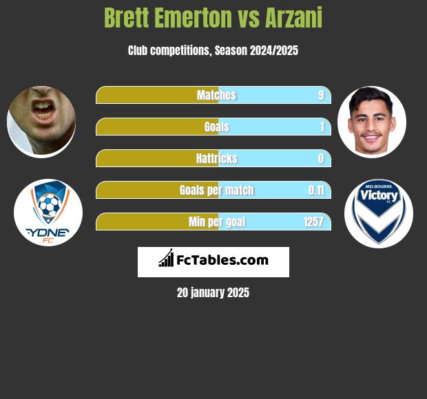 Brett Emerton vs Arzani h2h player stats