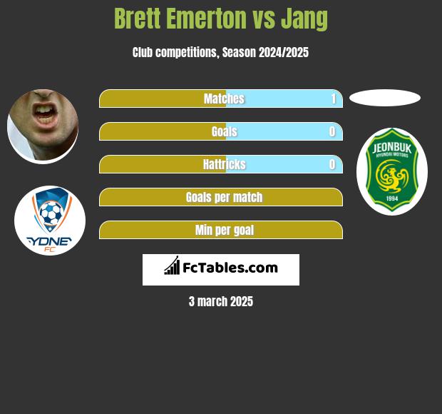 Brett Emerton vs Jang h2h player stats