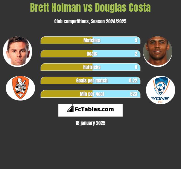 Brett Holman vs Douglas Costa h2h player stats