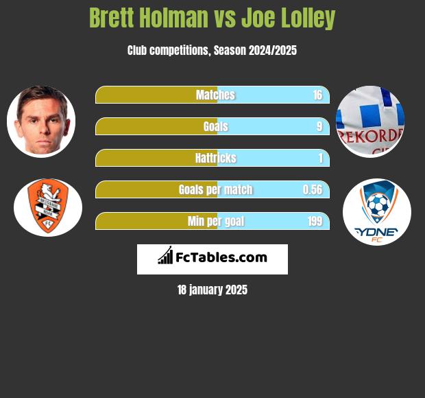 Brett Holman vs Joe Lolley h2h player stats