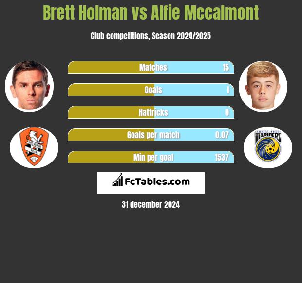 Brett Holman vs Alfie Mccalmont h2h player stats