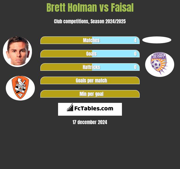 Brett Holman vs Faisal h2h player stats