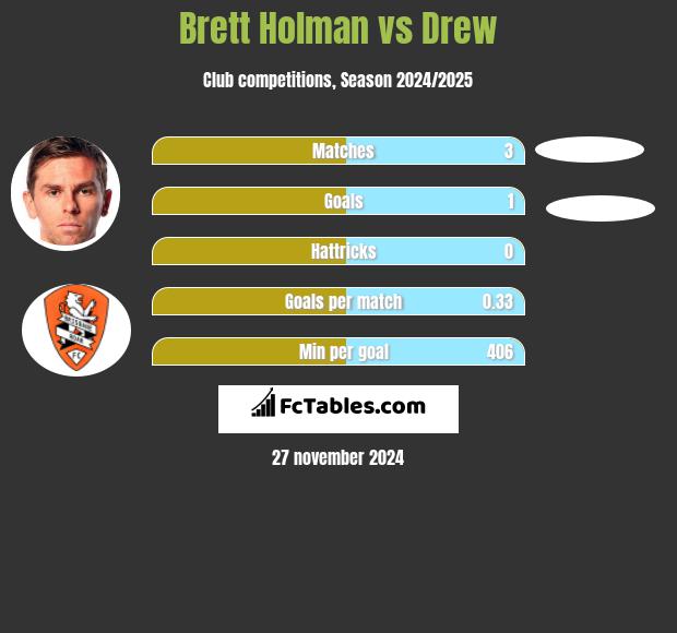 Brett Holman vs Drew h2h player stats