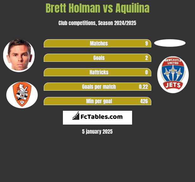 Brett Holman vs Aquilina h2h player stats