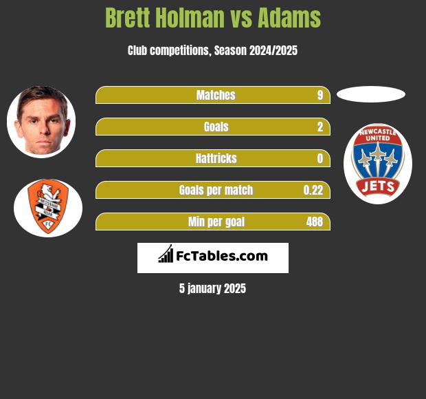 Brett Holman vs Adams h2h player stats