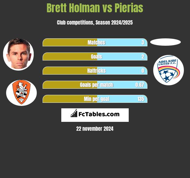 Brett Holman vs Pierias h2h player stats