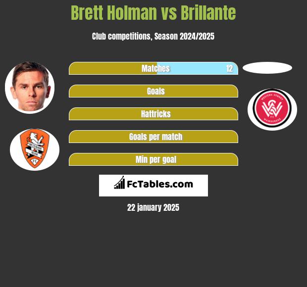 Brett Holman vs Brillante h2h player stats