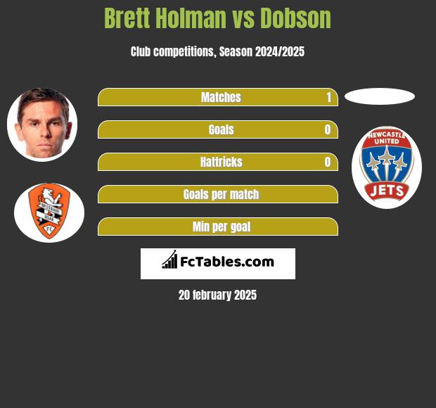 Brett Holman vs Dobson h2h player stats