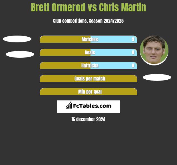 Brett Ormerod vs Chris Martin h2h player stats