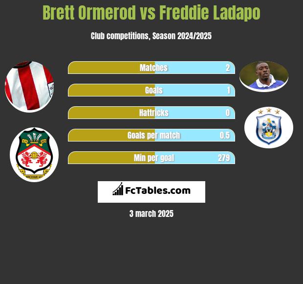 Brett Ormerod vs Freddie Ladapo h2h player stats