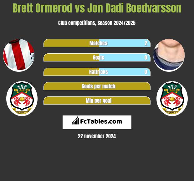 Brett Ormerod vs Jon Dadi Boedvarsson h2h player stats