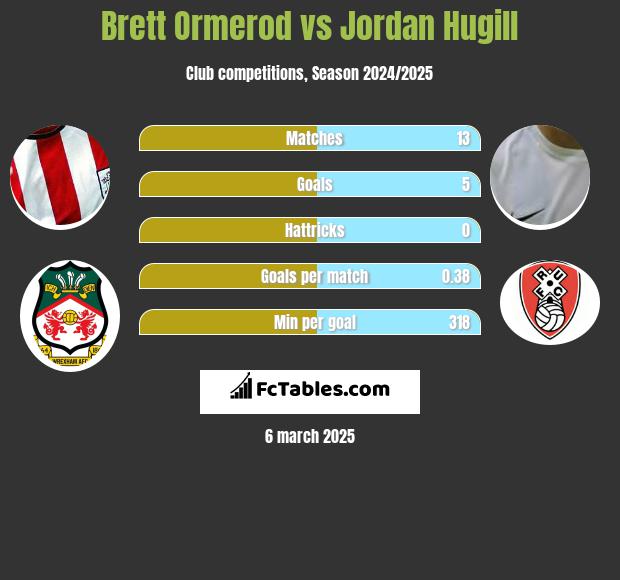 Brett Ormerod vs Jordan Hugill h2h player stats