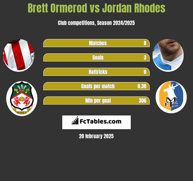 Brett Ormerod vs Jordan Rhodes h2h player stats