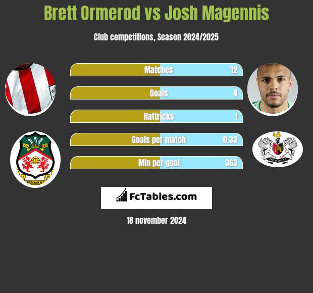 Brett Ormerod vs Josh Magennis h2h player stats