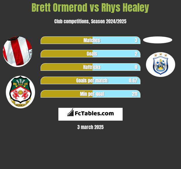 Brett Ormerod vs Rhys Healey h2h player stats