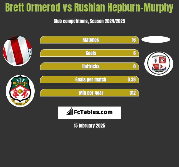 Brett Ormerod vs Rushian Hepburn-Murphy h2h player stats