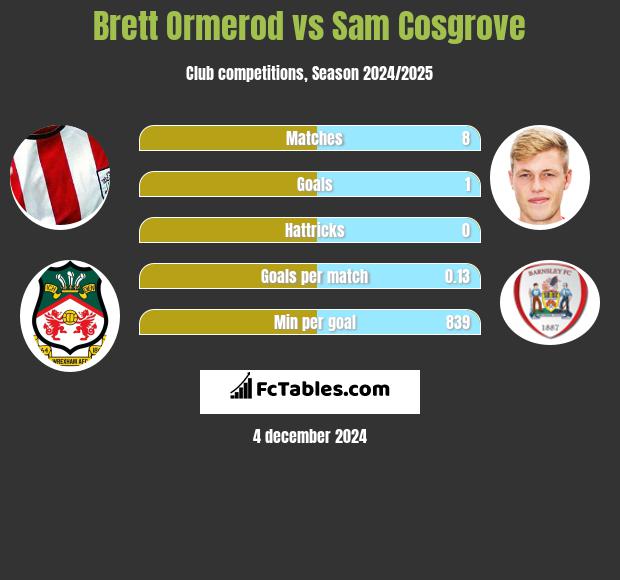 Brett Ormerod vs Sam Cosgrove h2h player stats