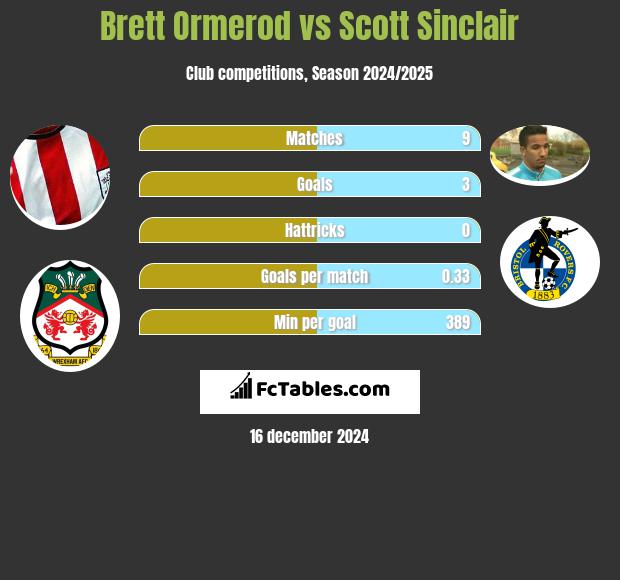 Brett Ormerod vs Scott Sinclair h2h player stats