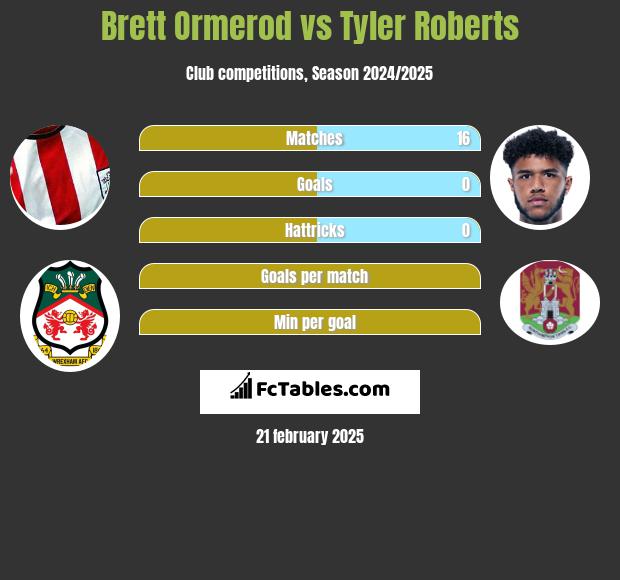 Brett Ormerod vs Tyler Roberts h2h player stats