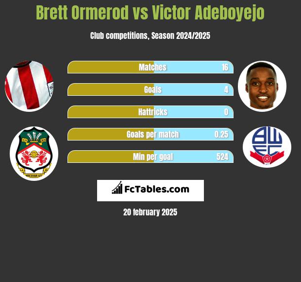 Brett Ormerod vs Victor Adeboyejo h2h player stats