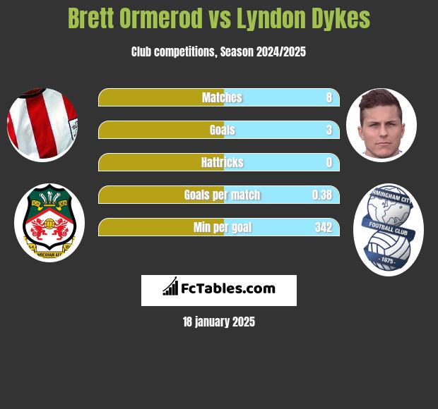 Brett Ormerod vs Lyndon Dykes h2h player stats